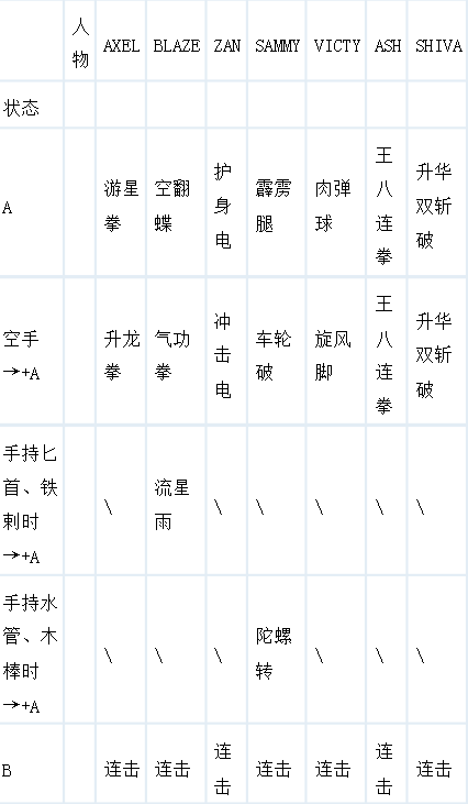 怒之铁拳3怎么玩_怒之铁拳3全人物操作/出招/配合技秘籍分享