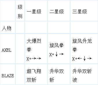 怒之铁拳3怎么玩_怒之铁拳3全人物操作/出招/配合技秘籍分享