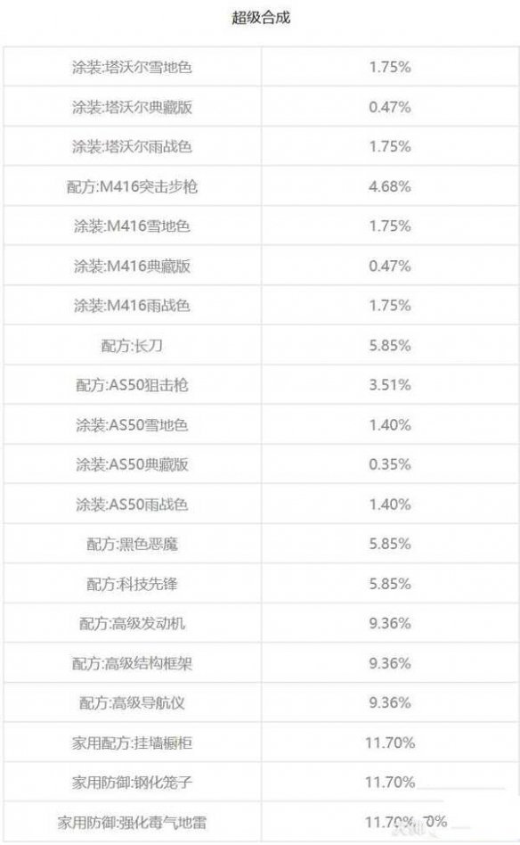 明日之后超级合成概率一览表 