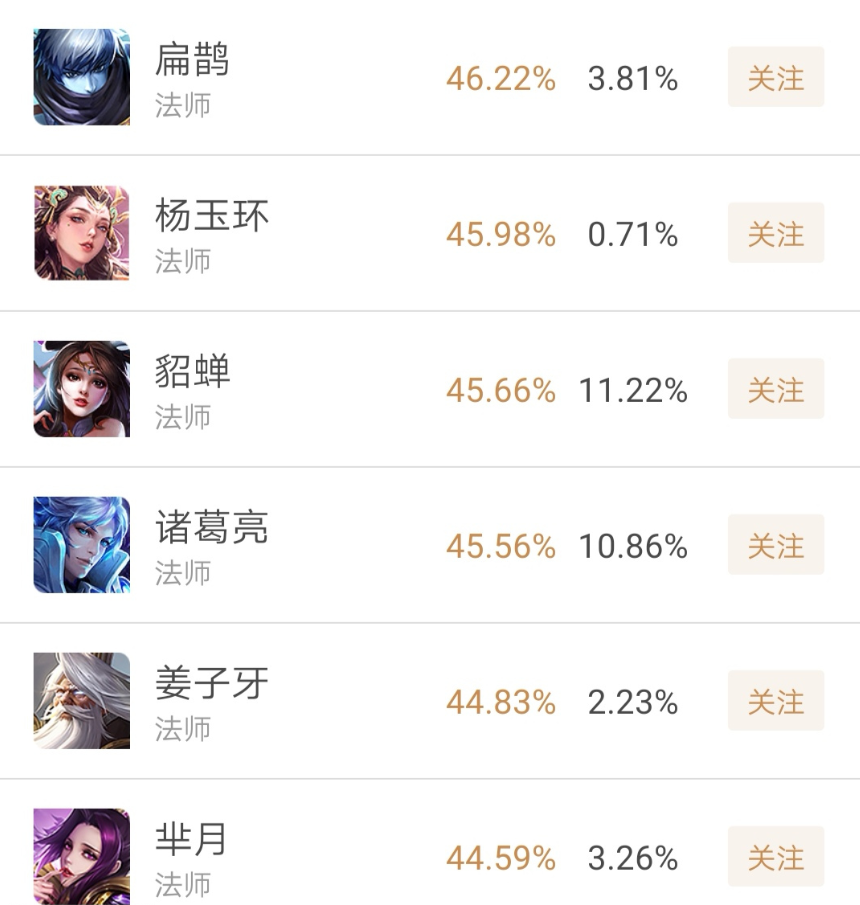 王者荣耀垫底前四名法师 排倒数第一是绝大多数玩家意想不到的