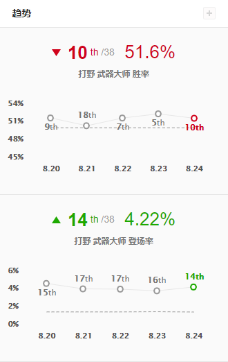 lolS9季前赛打野武器大师数据解析
