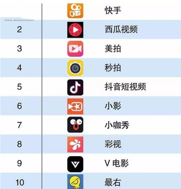 2019年短视频软件top10榜单揭幕