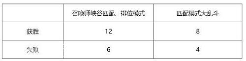 lol试炼币每日获得上限介绍