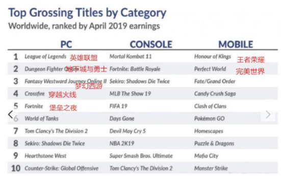 2019年4月网游收入榜LOL，DNF包揽前二