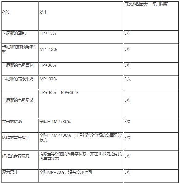 DNF普雷raid副本知多少呢?周几刷新?一周能打几次?有什么限制要求?