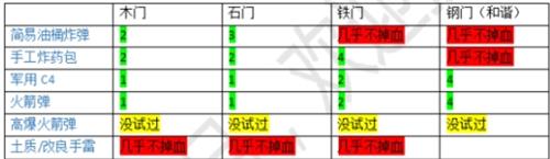 文明重启爆炸物对建筑伤害怎么样_文明重启爆炸物对建筑伤害测试表一览