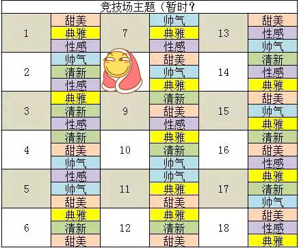 闪耀暖暖竞技场主题顺序图文一览