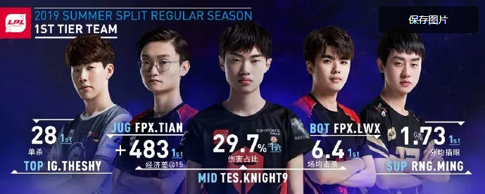Knight9荣获常规赛MVP,TheShy、Lwx跻身第一阵容