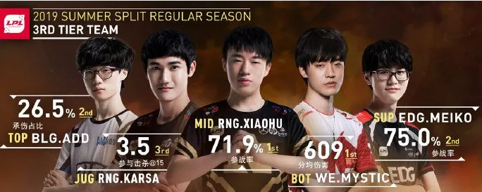 Knight9荣获常规赛MVP,TheShy、Lwx跻身第一阵容