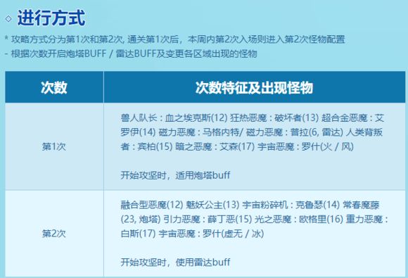 DNF单人超时空漩涡快速玩法技巧攻略