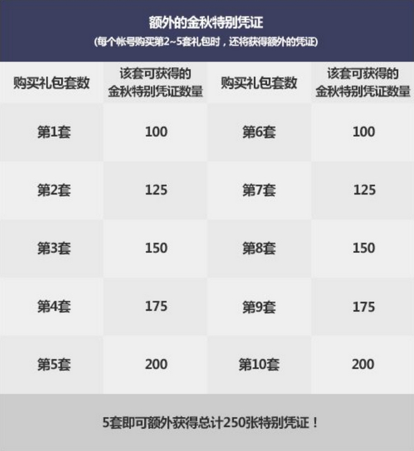 dnf2019国庆礼包买几套可以送_dnf国庆礼包多买多送规则图文一览