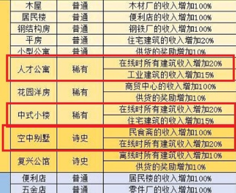 家国梦一星建筑加成图文一览