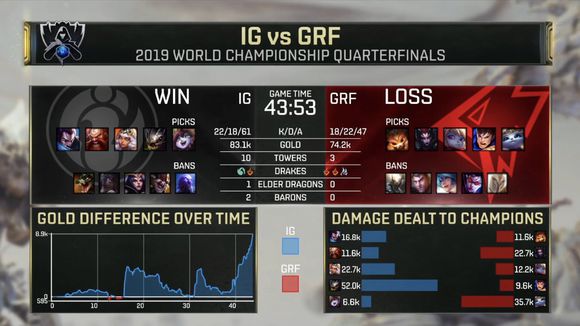 【LOL朝闻】S9八强赛IG首局拿下GRF，一场比赛三度翻山！　