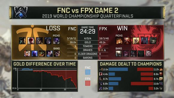 [LOL朝闻]FNC第二局整场哑火，下饭画面不断，FPX拿到赛点！
