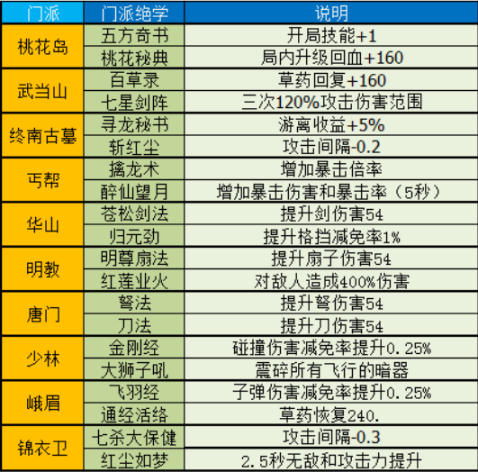 暴走大侠全门派技能图文一览