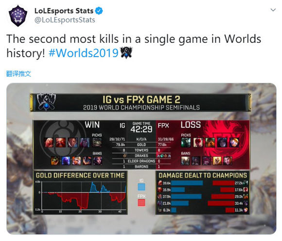 [LOL朝闻半决赛IG vs FPX第二局比赛 产生59击杀 为S赛历史第二高