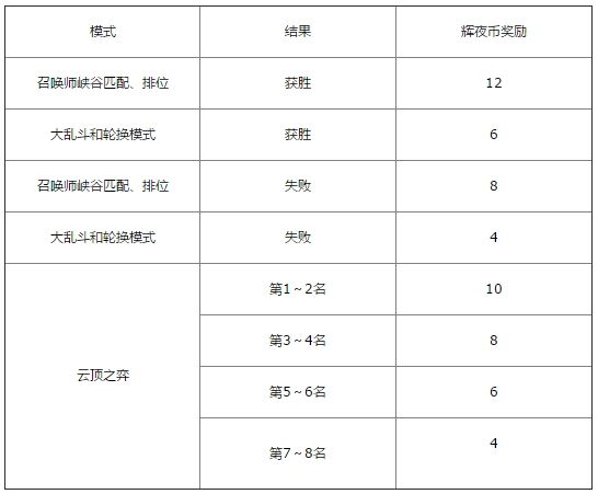 lol辉夜币快速获得途径