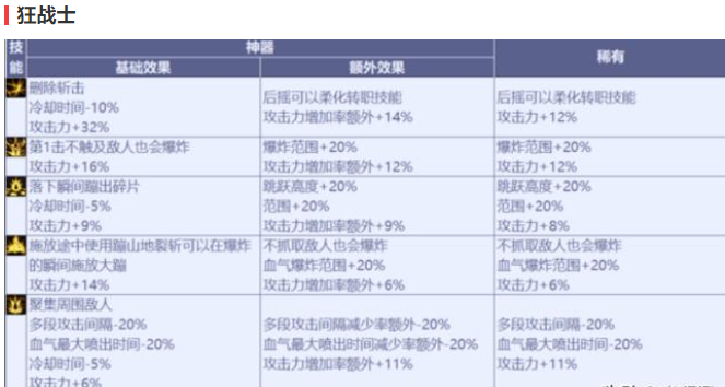 DNF“CP技能”哪个最好？DNF各职业各搭配cp技能图文解析