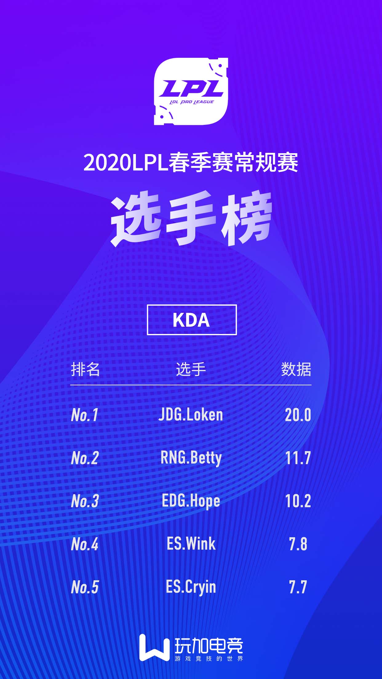 LPL春季赛选手数据榜：iG全员上榜 huanfeng表现优秀
