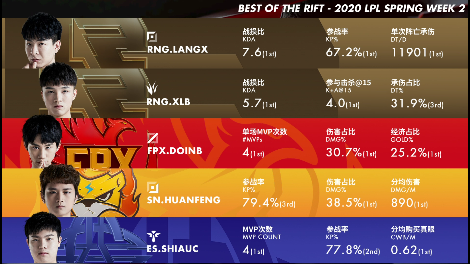 [战报] 星辰依旧闪耀 ES轻取V5重回榜首