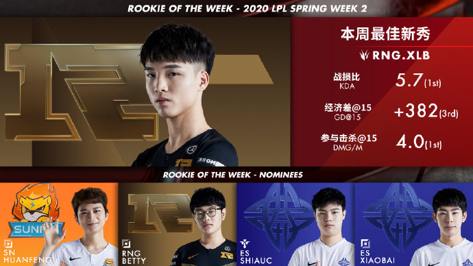LPL第二周最佳阵容:Doinb领衔 RNG上野入选