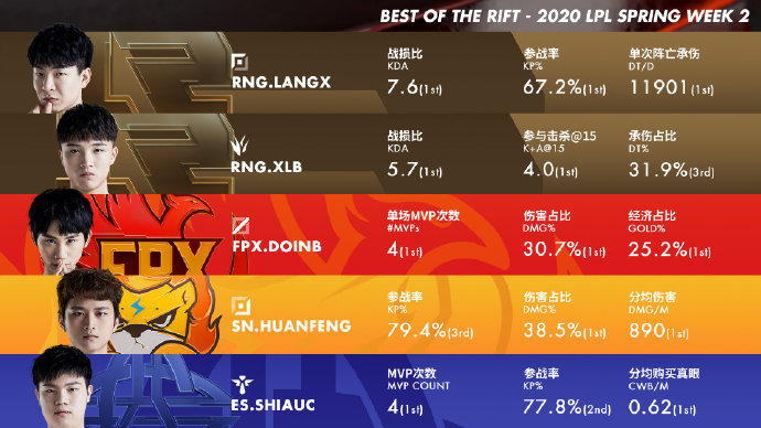 LPL第二周最佳阵容:Doinb领衔 RNG上野入选