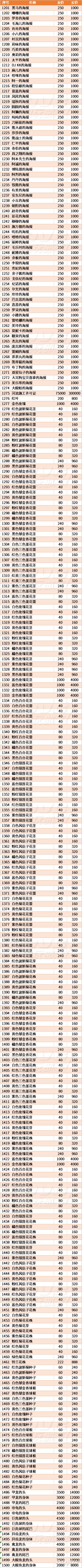 \ 《集合啦!动物森友会》全道具买卖价格表攻略