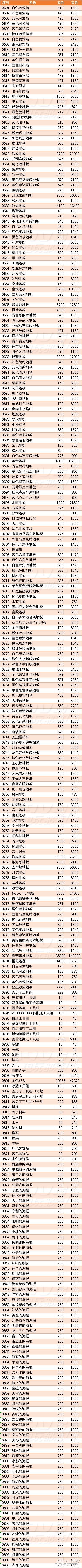 \ 《集合啦!动物森友会》全道具买卖价格表攻略
