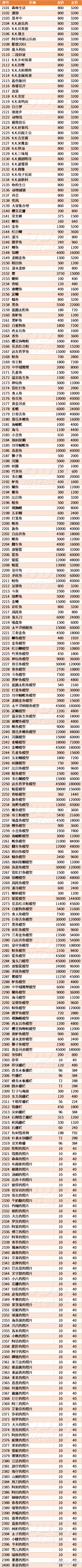 \ 《集合啦!动物森友会》全道具买卖价格表攻略