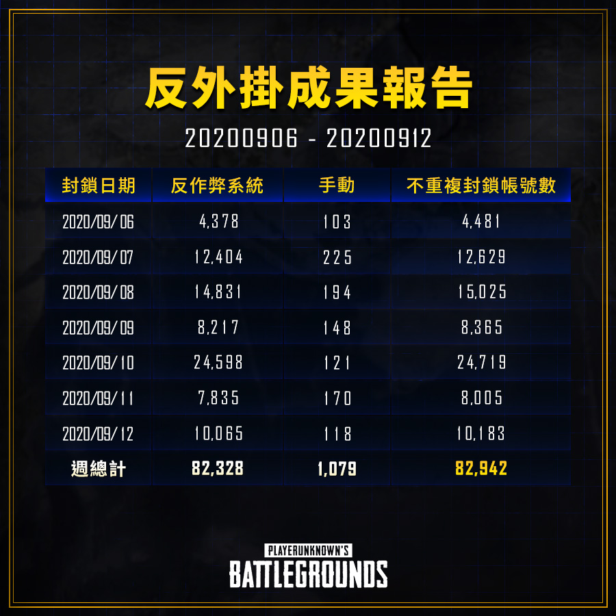 绝地求生上周封禁报告:8万2千+账号受到封禁