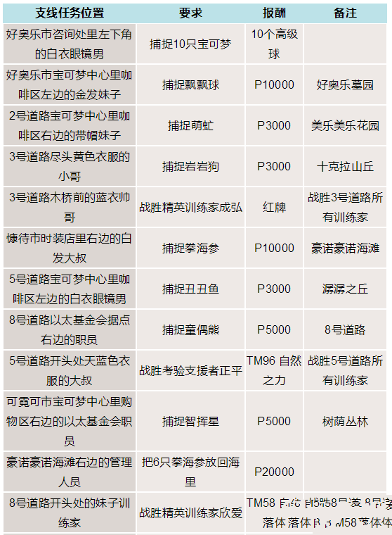 口袋妖怪日月全支线任务详解