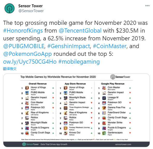 王者荣耀11月收入排名手机游戏类全球第一