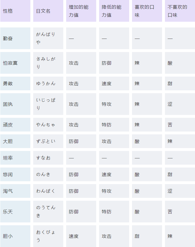 口袋妖怪日月宝可梦性格与能力值关系详解分享