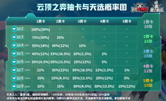 云顶之弈S4.5抽卡与天选概率详解