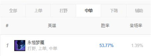 LOL11.5版本挺近破坏者梦魇玩法出装