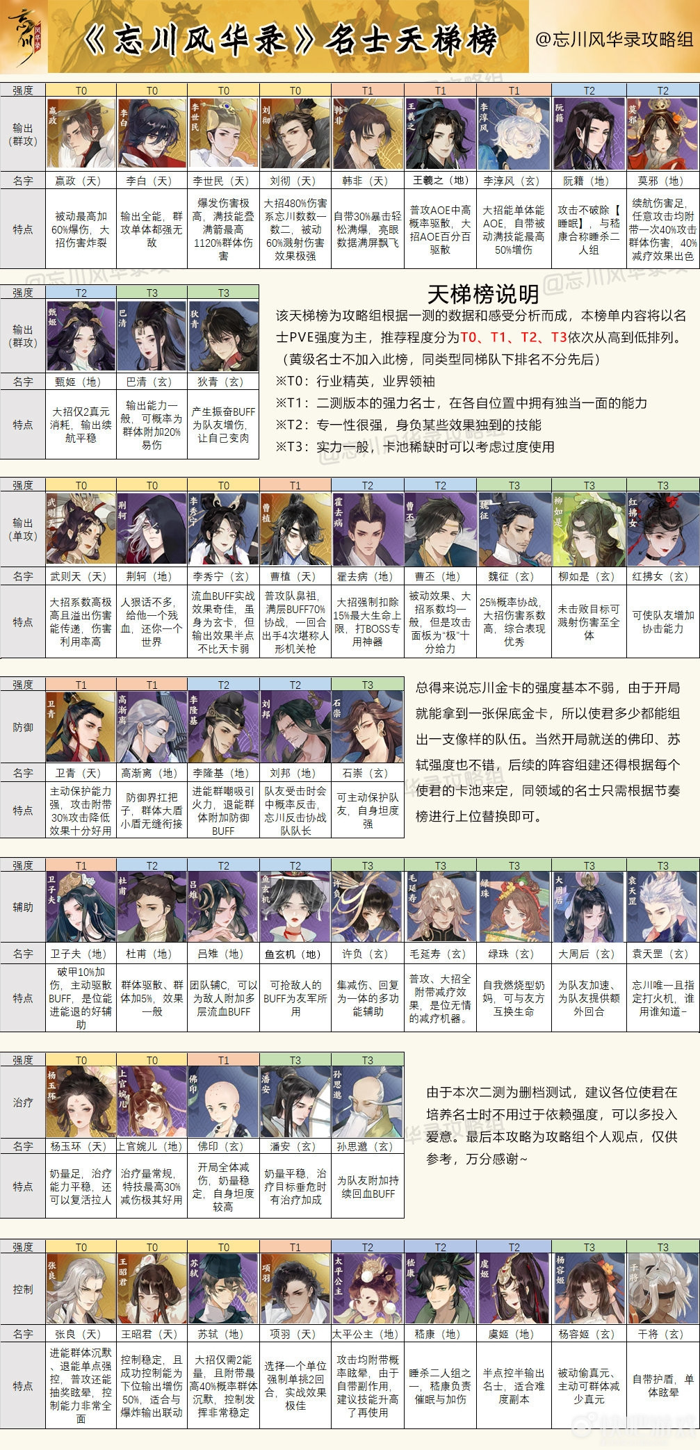 忘川风华录哪些角色比较强-忘川风华录角色节奏榜