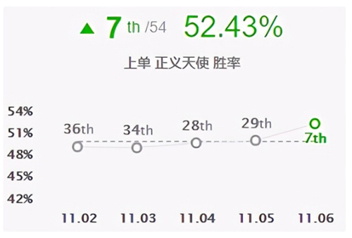 LOL神圣分离者凯尔胜率飙升！韩服上单凯尔出装新思路