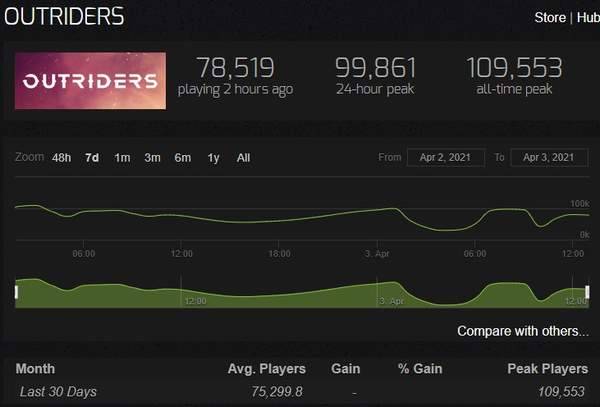 《先驱者》Steam首发在线人数近11万 远超漫威复联同期