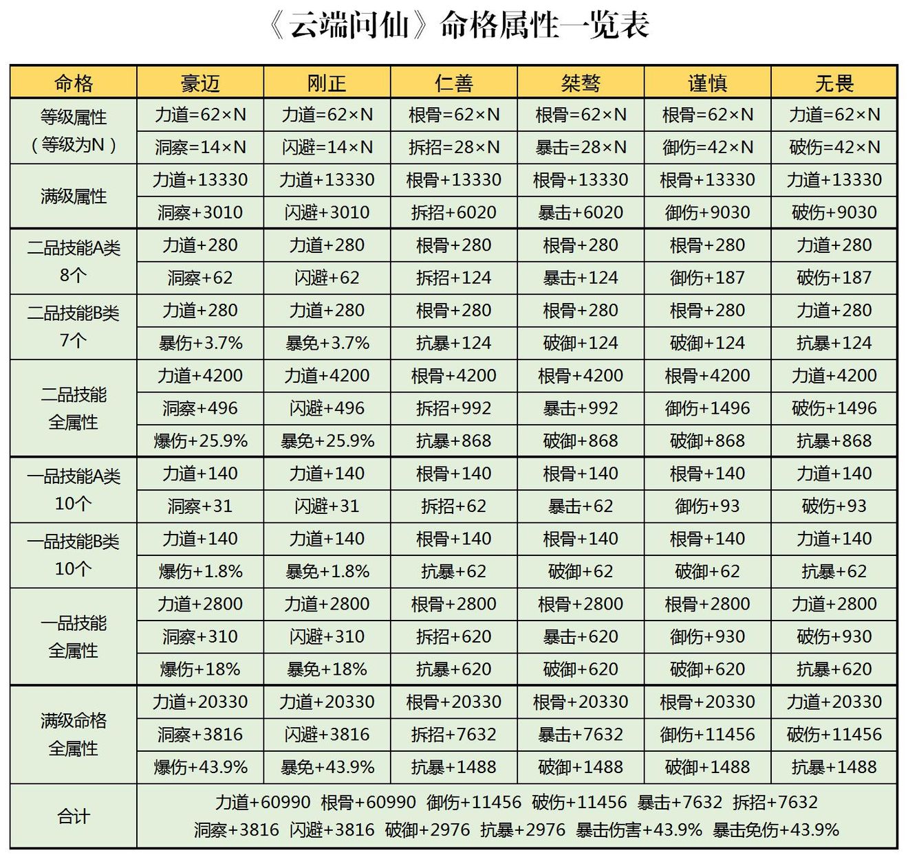 云端问仙命格选择推荐及属性一览