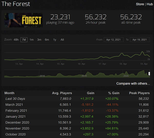 《森林》Steam同时在线玩家人数超5万 新史低价28元