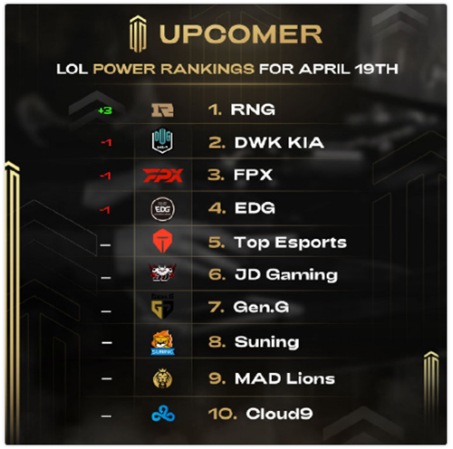 外媒评LOL队伍实力榜：RNG超越DK来到榜首 前6名LPL占据5席