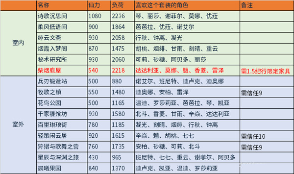 《原神》洞天赠礼同伴喜好套装解析 《原神》洞天赠礼同伴喜好套装解析