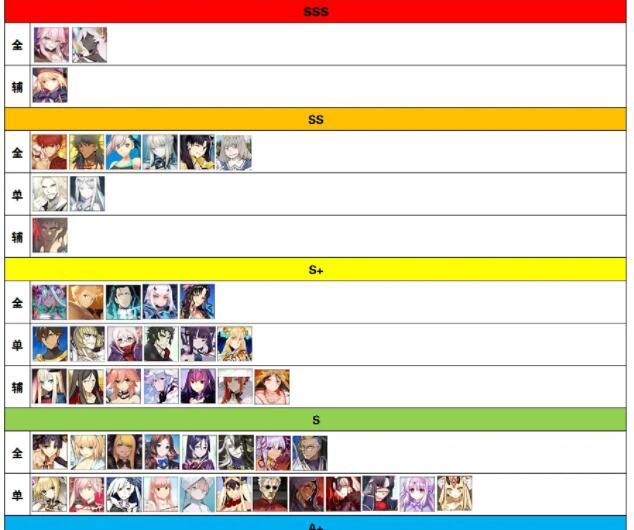 FGO6周年节奏榜 6周年后高难节奏榜双榜
