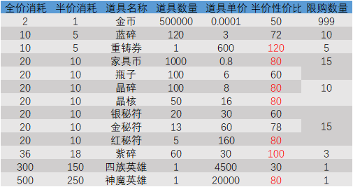 剑与远征AFKArena商行兑换攻略