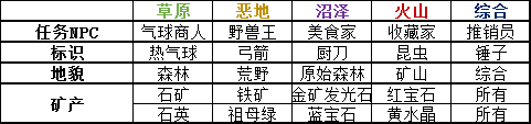 岛屿生存者TheSurvivalists任务和护符攻略