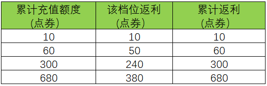 《王者荣耀》周年庆充值返利活动玩法规则介绍