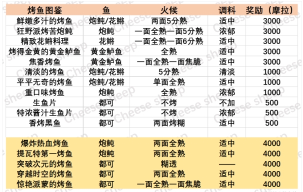 原神烤鱼配方大全 烤鱼图鉴及烤鱼隐藏款配方一览