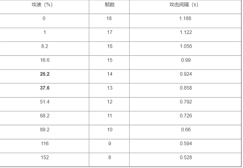 《王者荣耀》赵云攻速阈值汇总2022