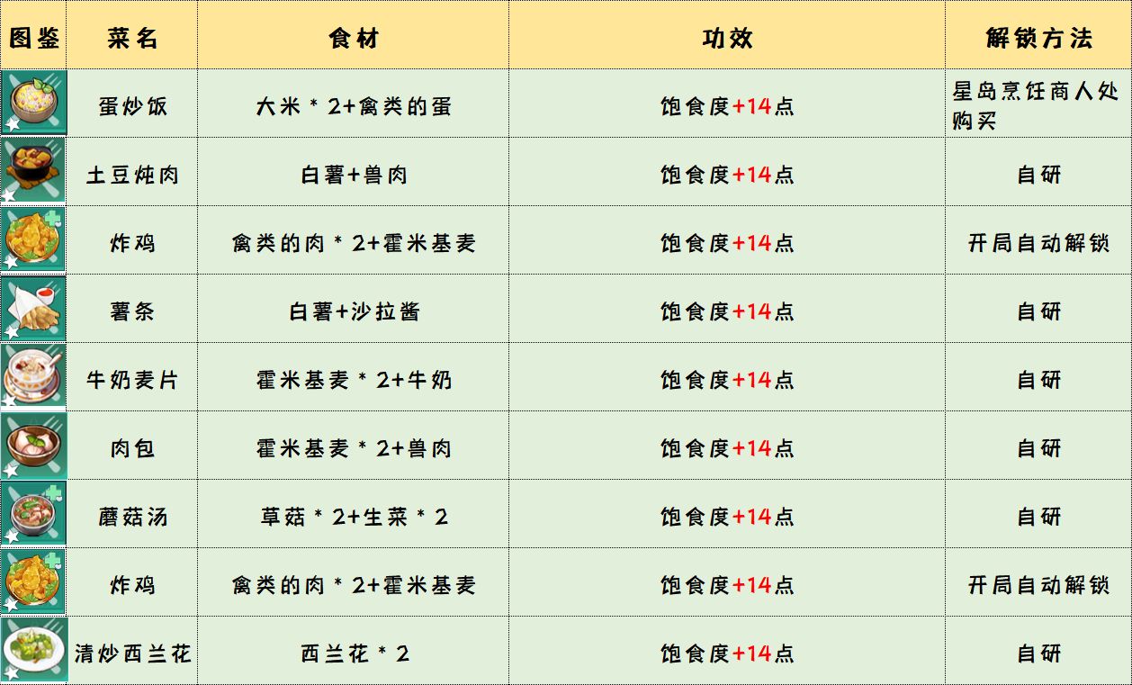 幻塔食物配方攻略大全 2022食物属性作用总汇