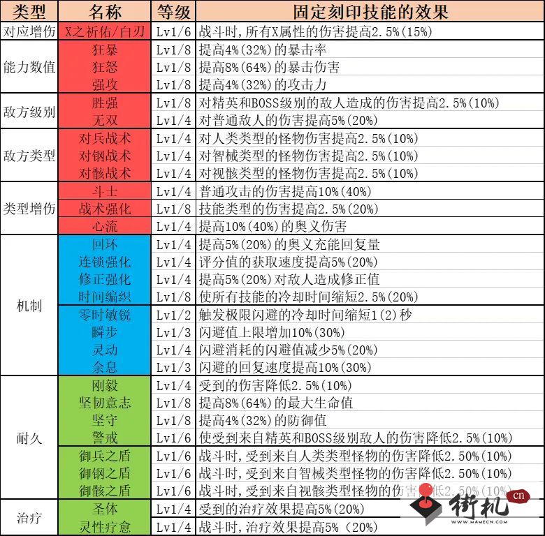 深空之眼刻印搭配攻略-深空之眼刻印怎么搭配